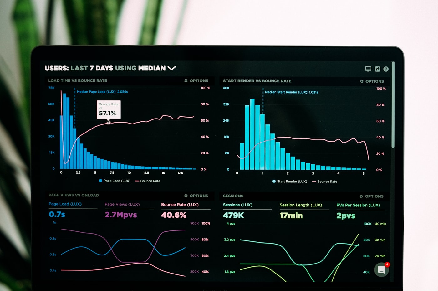A laptop showing an analytics dashboard with charts — predictable pipeline tied to a tracked channel mix